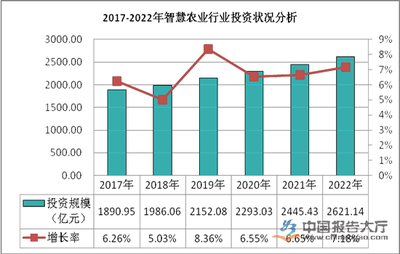 農業政策與環境下的農業投資策略分析
